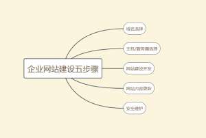 企業(yè)網(wǎng)站建設(shè)如何做才能脫穎而出？
